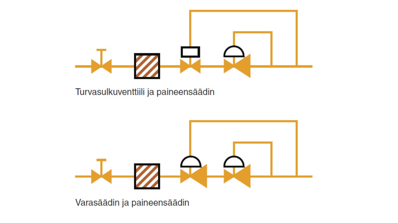 Kaasun paineensäädön turvalaitteet 1 bar