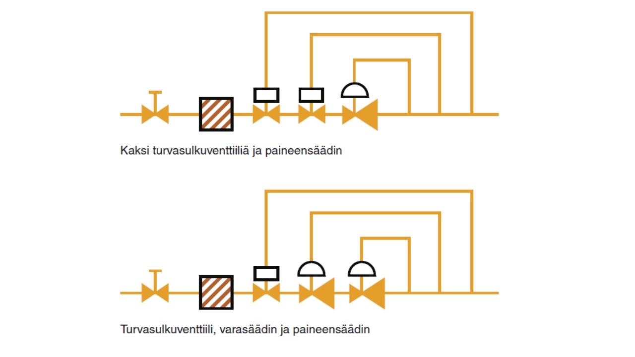 Kaasun paineensäädön turvalaitteet 1-4 bar