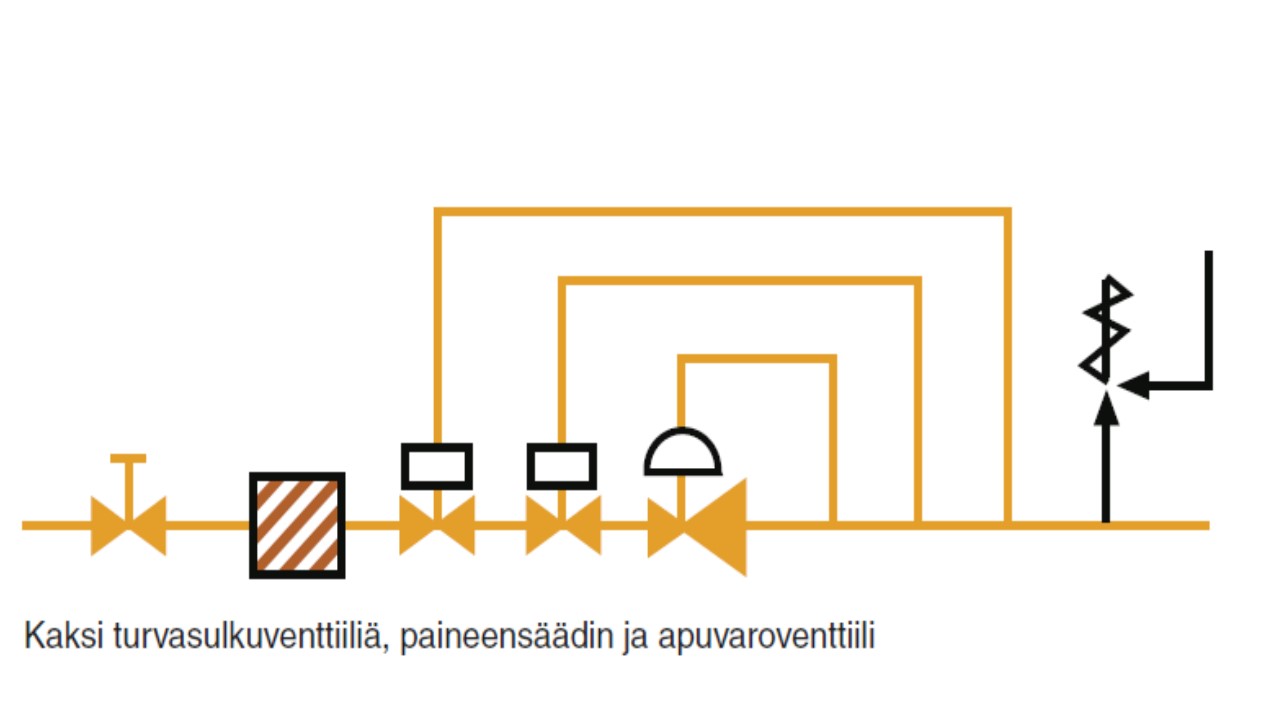 Kaasun paineensäädön turvalaitteet yli 4 bar