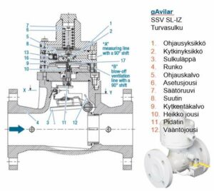 gAvilar safety shut off valve - turvasulkuventtiili